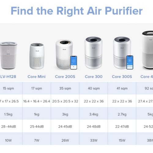 Levoit Core 600S Vs Levoit LV-H134 – Comparison (+ Smoke Test